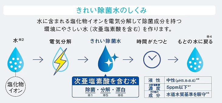 タッチレス「きれい除菌水」生成器