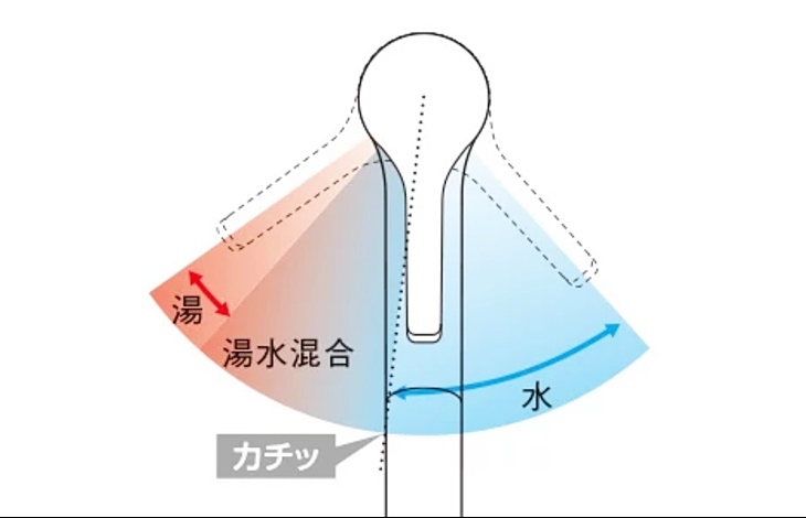 エコシングル水栓の説明画像です