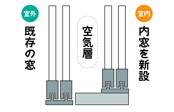 内窓の効果